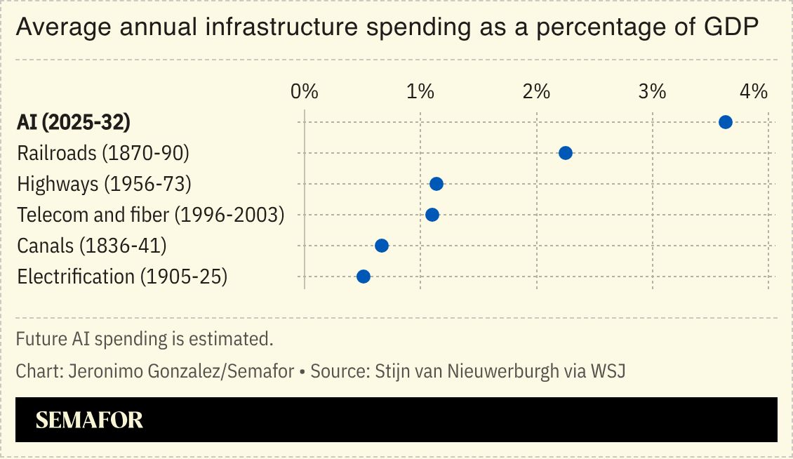 A chart on average annual infrastructure spending as a percentage of GDP. 