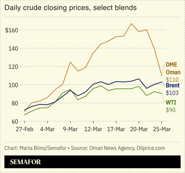 A chart showing the daily crude closing prices of WTI, brent, and Omani oil.
