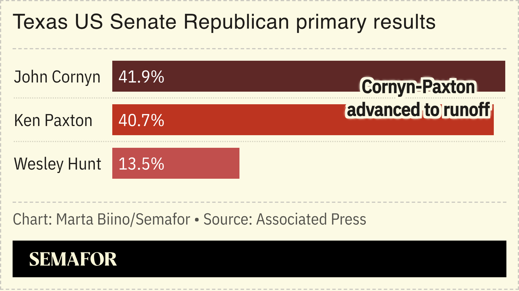 A graphic showing the results of the Texas GOP US Senate primary.