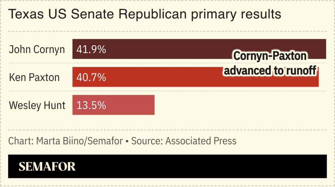 A graphic showing the results of the Texas GOP US Senate primary.