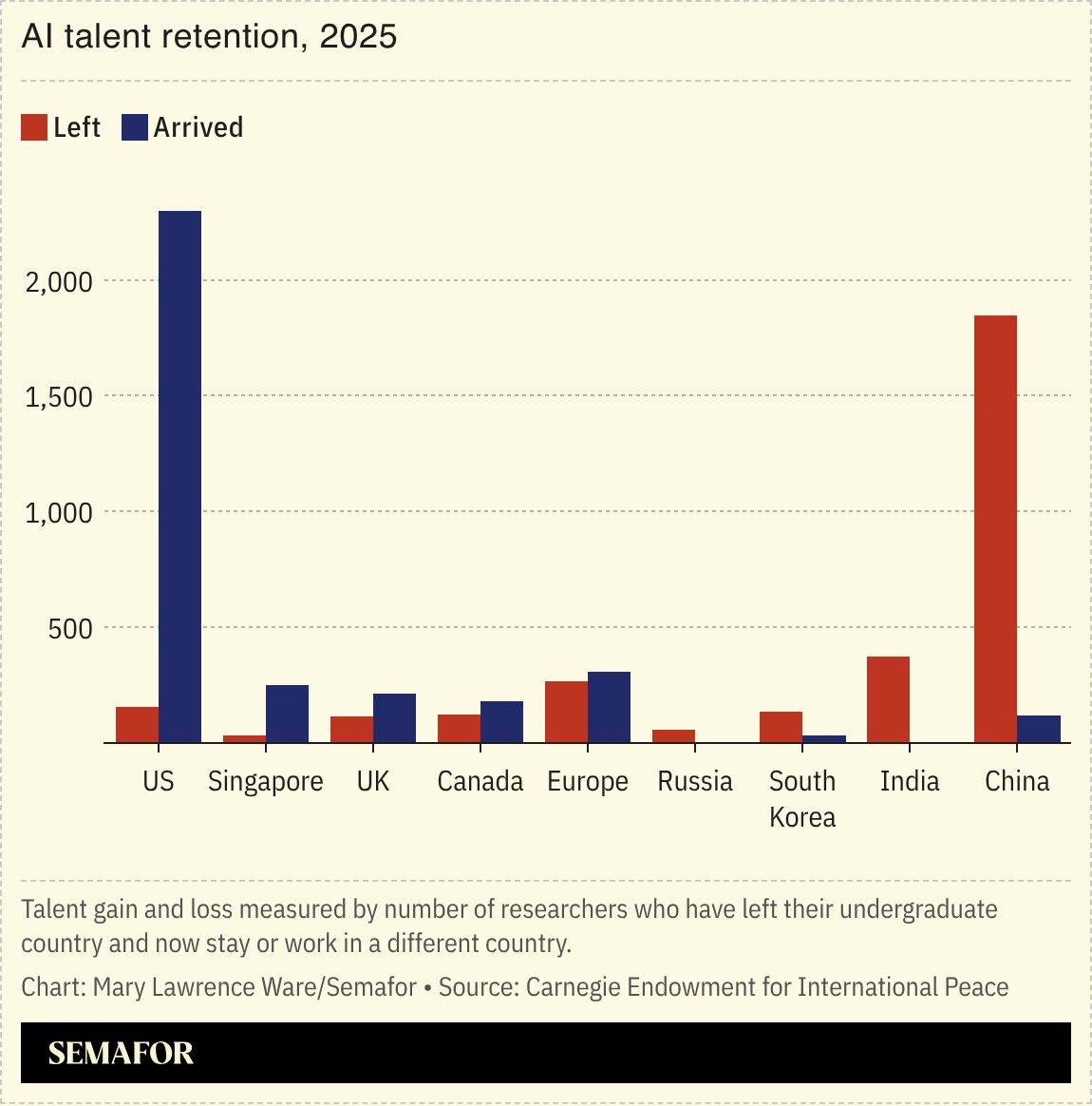 A chart showing different countries’ AI talent retention.