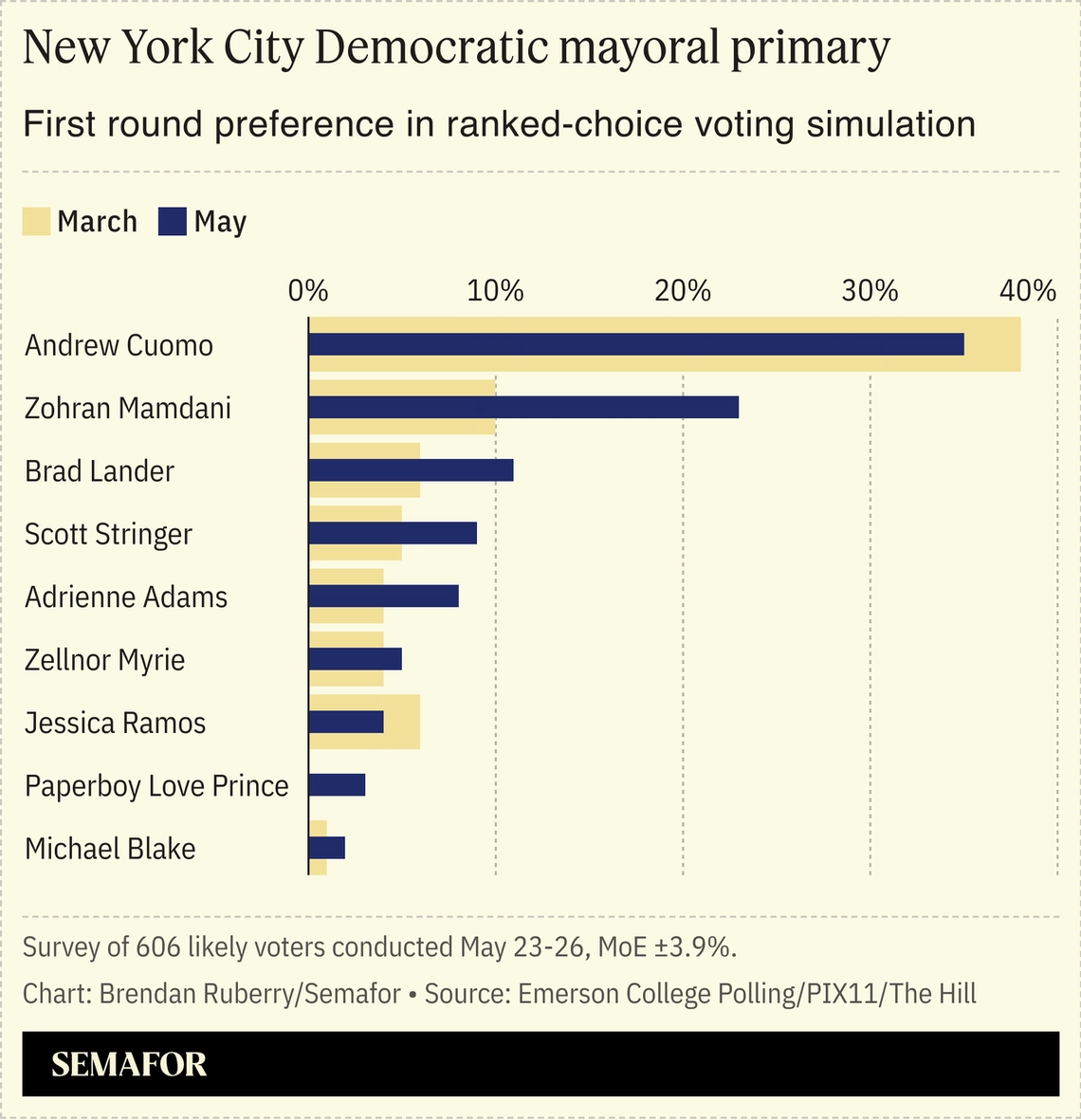 Chart showing New York City Democratic mayoral primary polling.