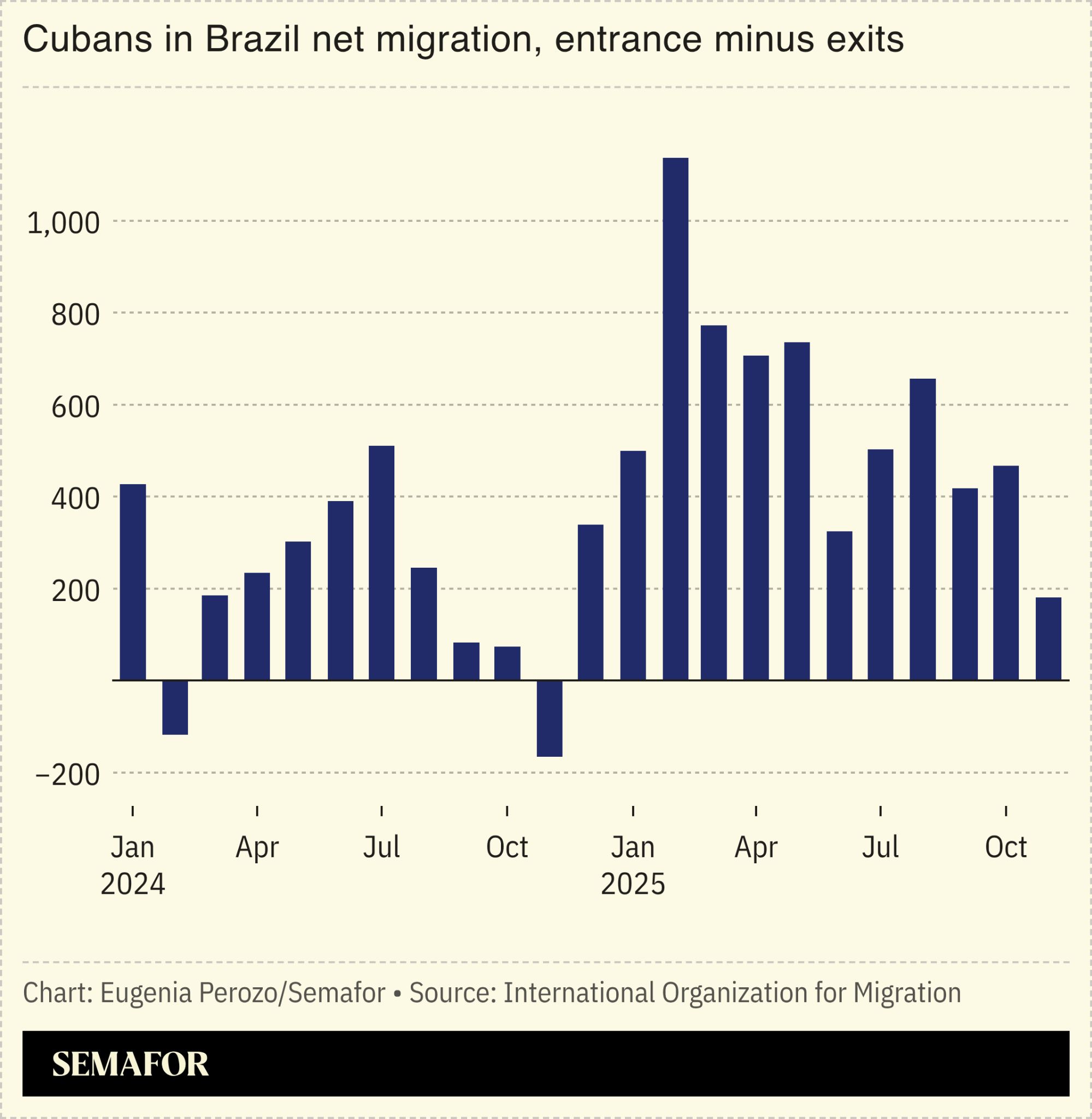 A chart on net migration from Cuba to Brazil.