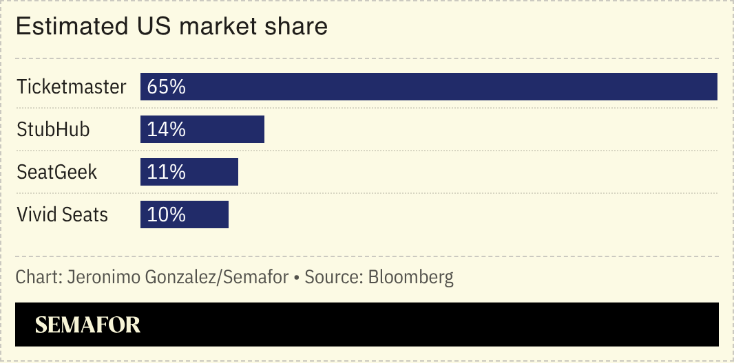 A chart showing the US ticketing market share. 