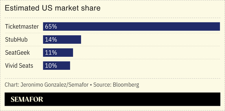 A chart showing the US ticketing market share.