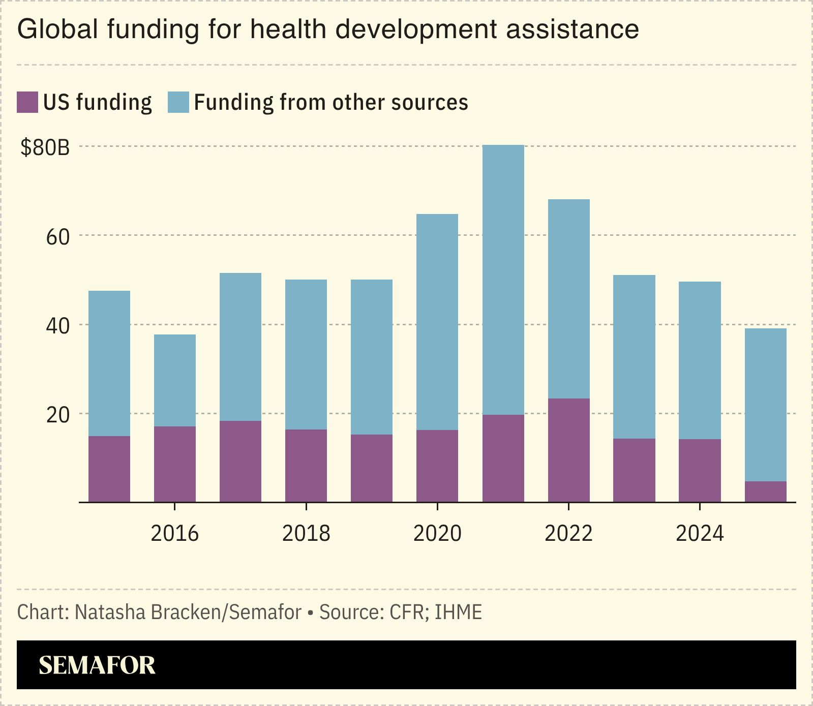  A chart showing the global funding for health development assistance.