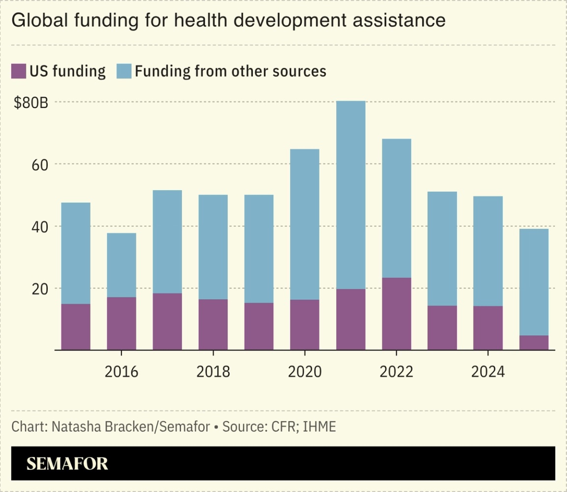 A chart showing global funding for health development assistance.