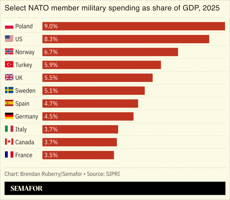 Chart showing select NATO member military spending as share of GDP for 2025