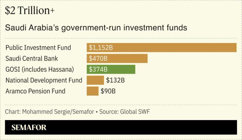 Chart showing Saudi government run investment funds