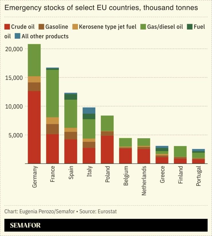 A chart showing emergency stockpiles of energy in European countries.