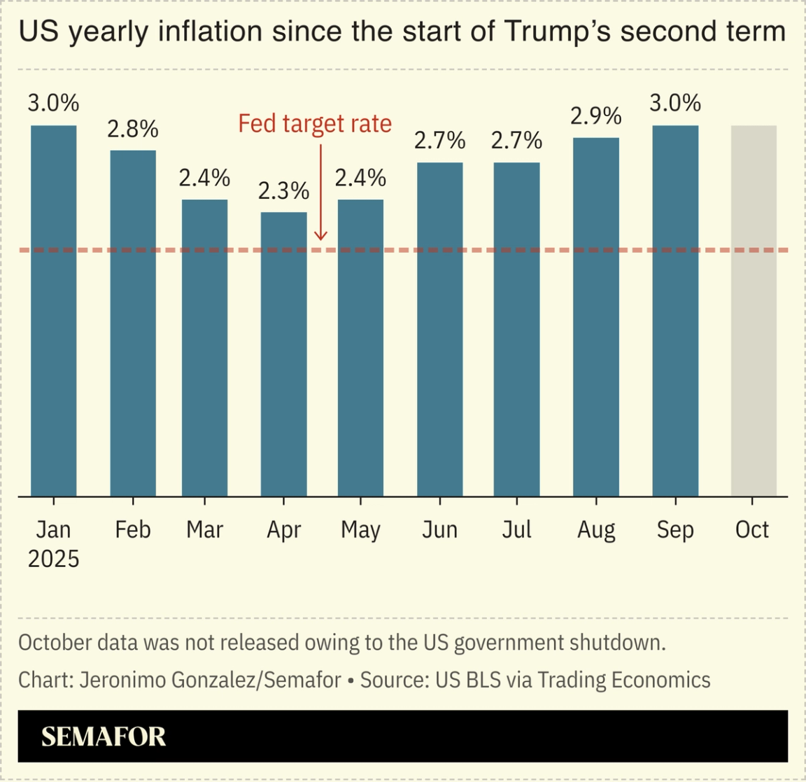 A chart showing the US’ annual inflation rate since the beginning of Trump’s second term.
