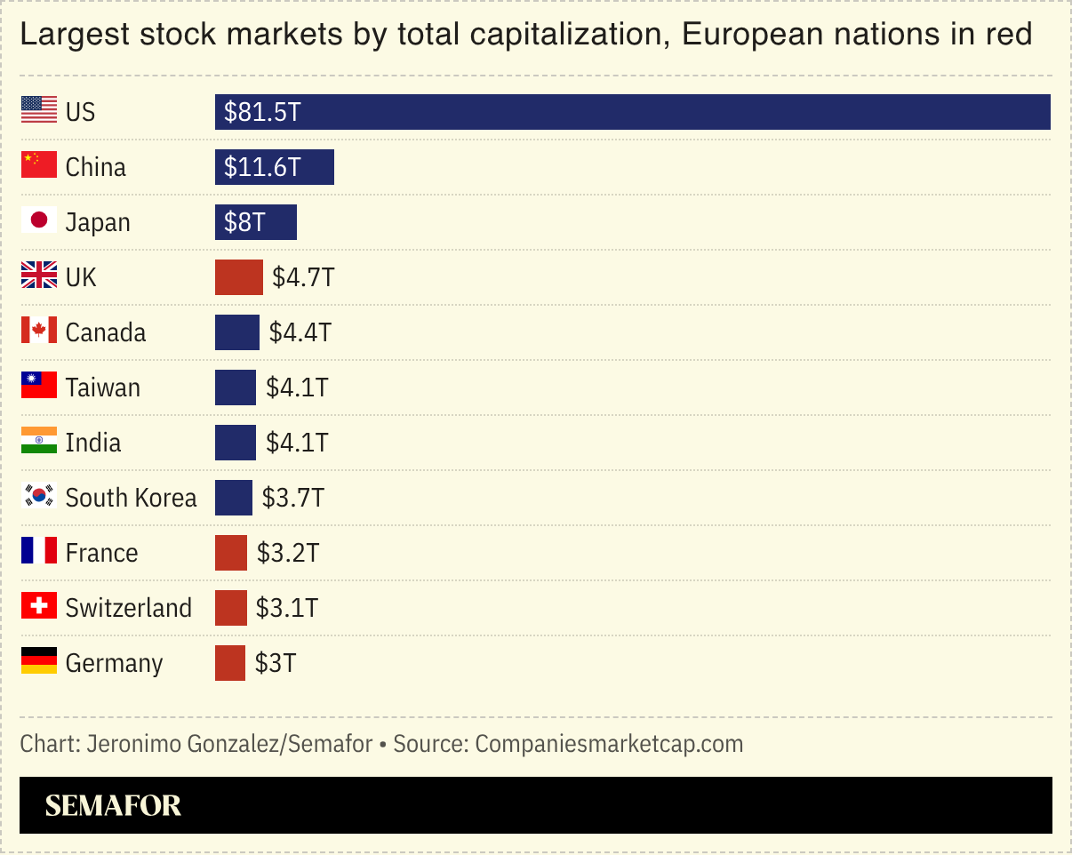 A chart showing total market cap for several countries. 
