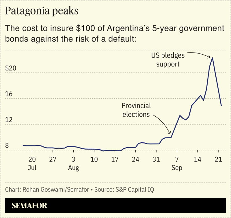 A chart showing the cost to insure Argentina’s 5-year government bonds against the risk of a default over the course of a week.