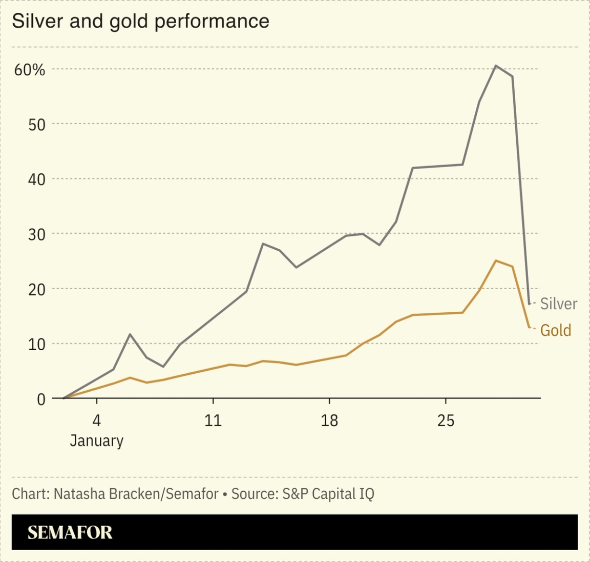 A chart showing the performance of silver and gold.