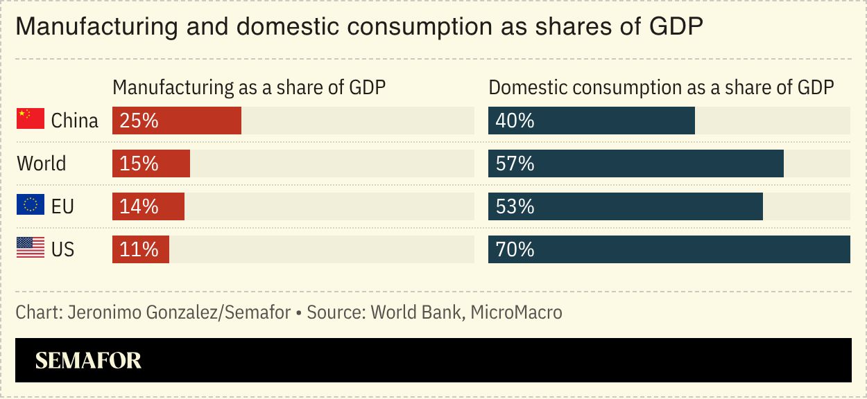 A chart comparing manufacturing and domestic consumption as shares of GDP. 