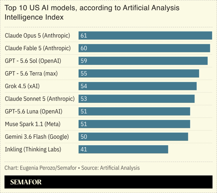 Top US AI models