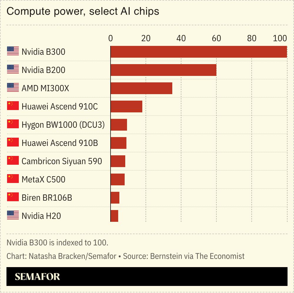 A chart showing the compute power of several US and Chinese chips. 