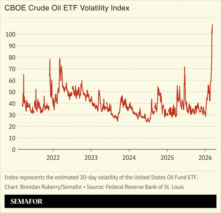 Chart of CBOE Crude Oil ETF Volatility Index