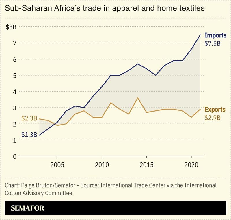 A chart showing sub-Saharan Africa’s imports and exports of apparel and home textiles.