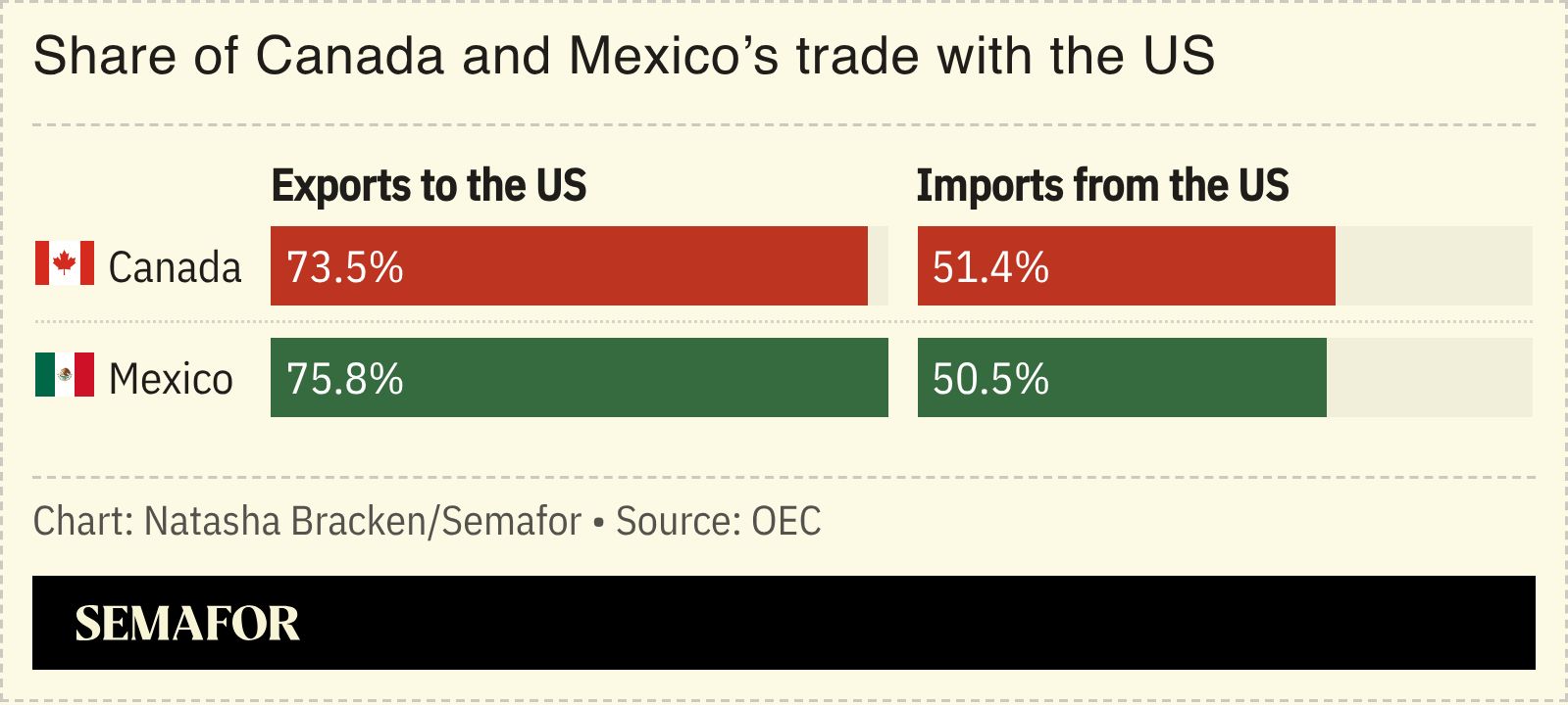 A chart showing the share of Canada and Mexico’s trade with the US. 