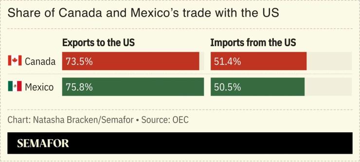 A chart showing the share of Canada and Mexico’s trade with the US.