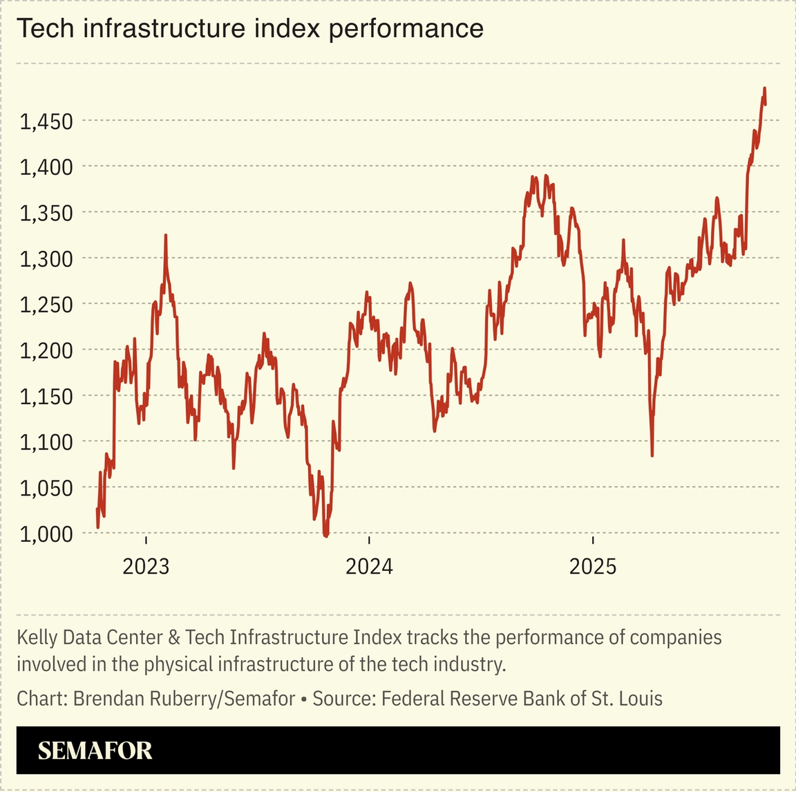 Chart showing tech infrastructure index performance