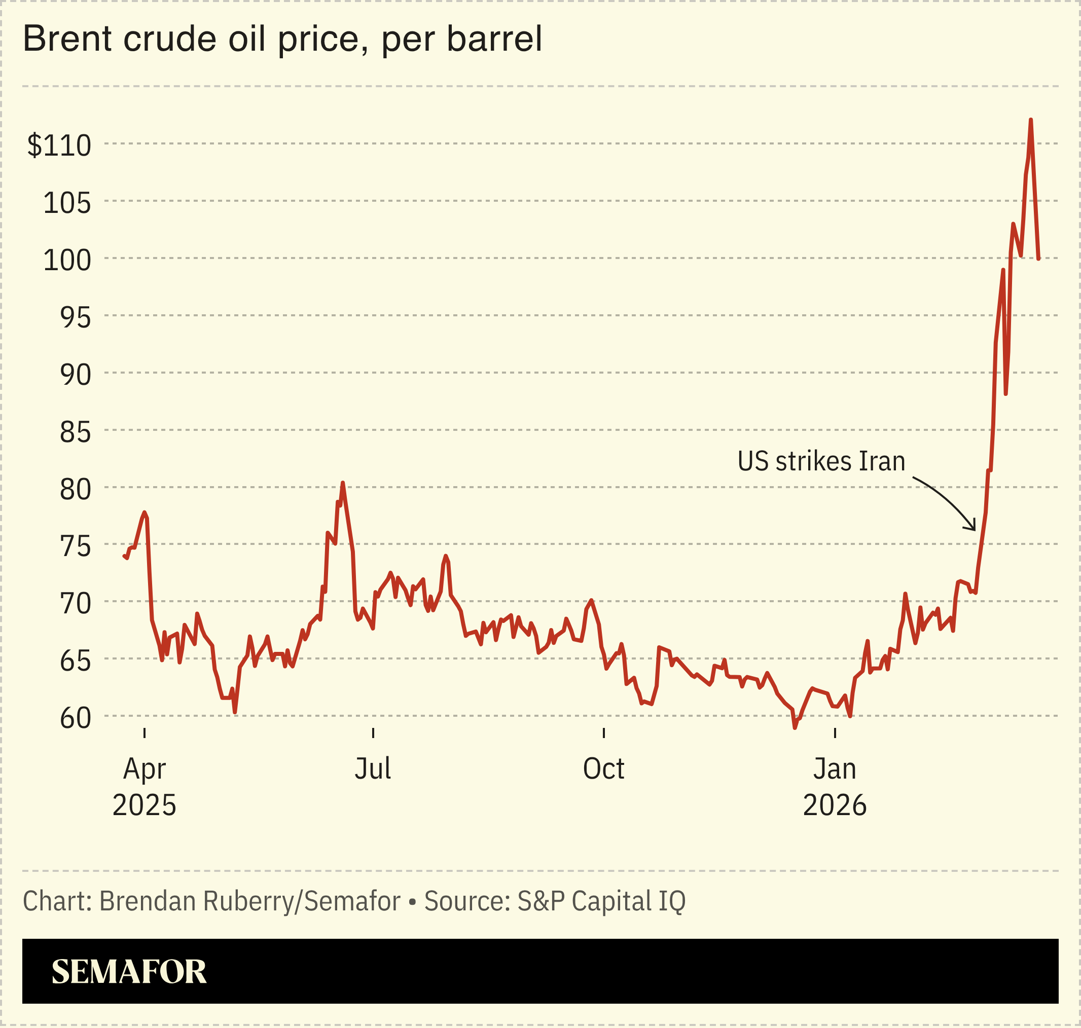 Chart showing crude oil price, per barrel