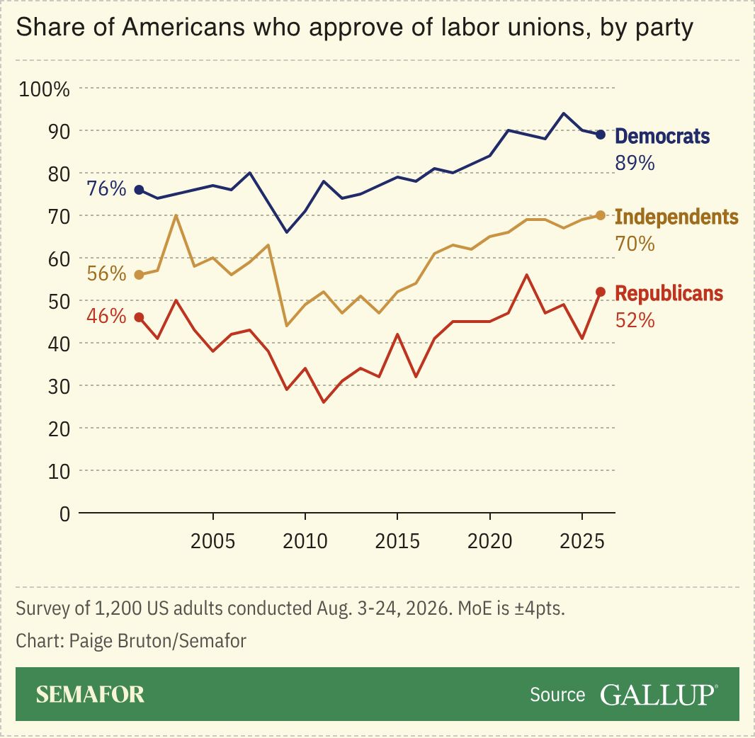 A chart showing the share of Americans who approve of labor unions, based on Gallup polling.