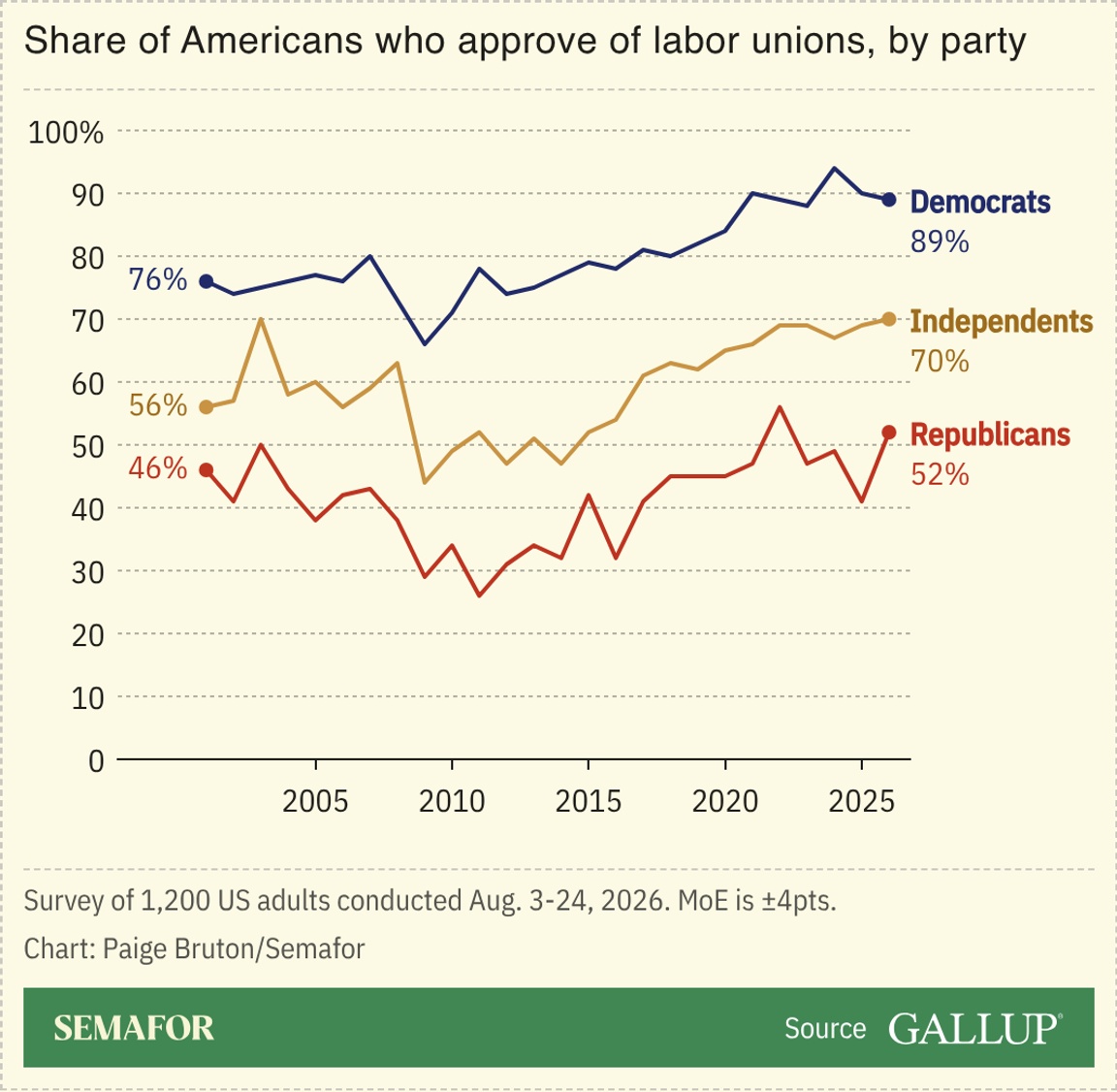 A chart showing the share of Americans who approve of labor unions, based on Gallup polling.