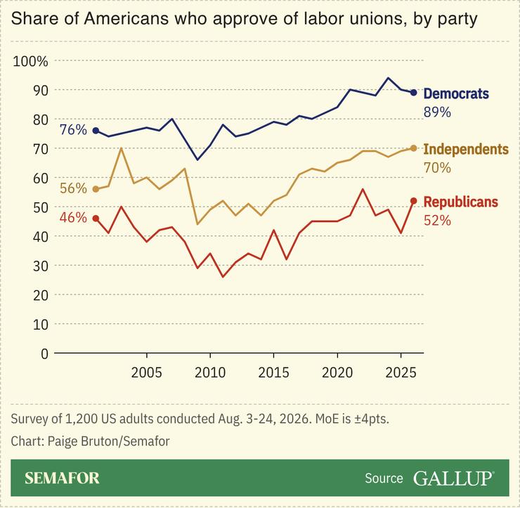A chart showing the share of Americans who approve of labor unions, based on Gallup polling.