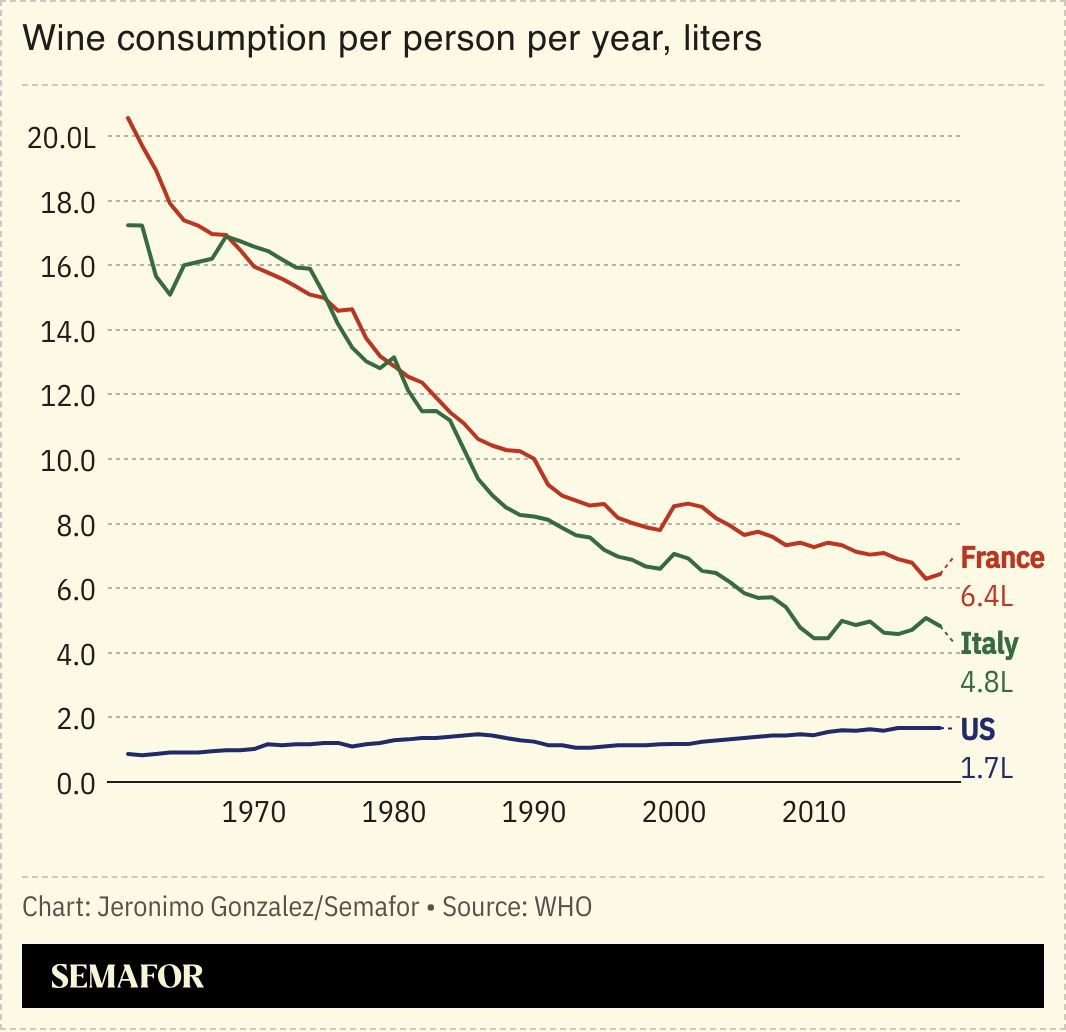 A chart showing wine consumption per capita for several countries. 