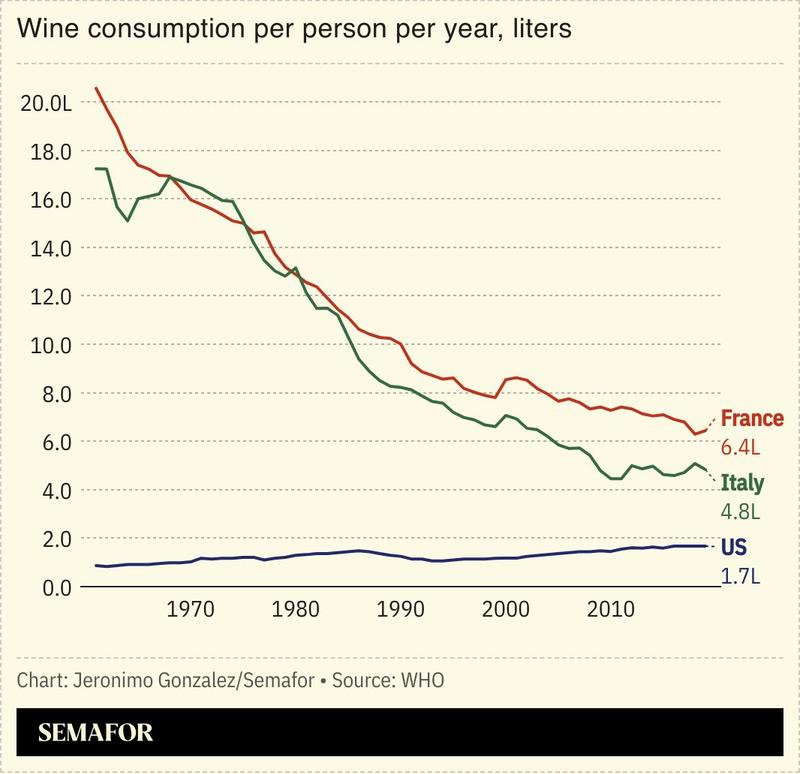 A chart showing wine consumption per capita for several countries.