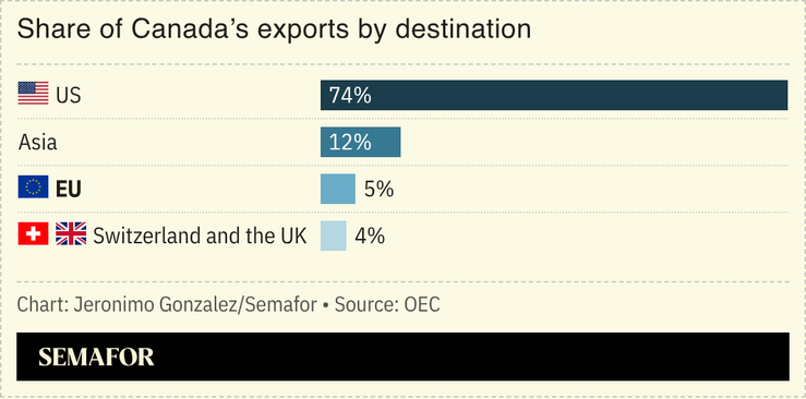 A chart showing Canadian exports by destination market.