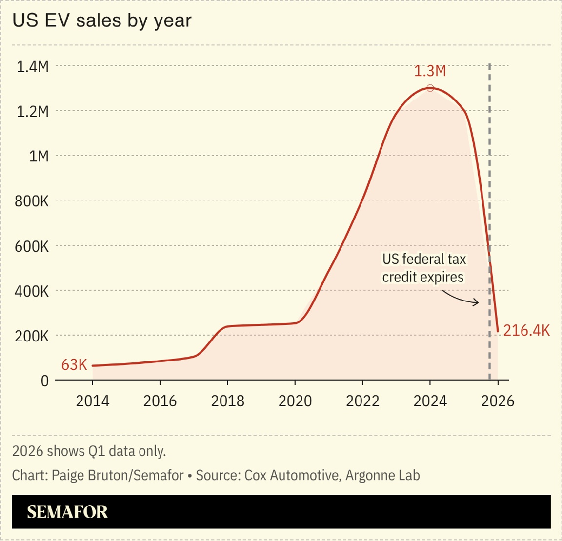 A chart showing US EV sales by year.