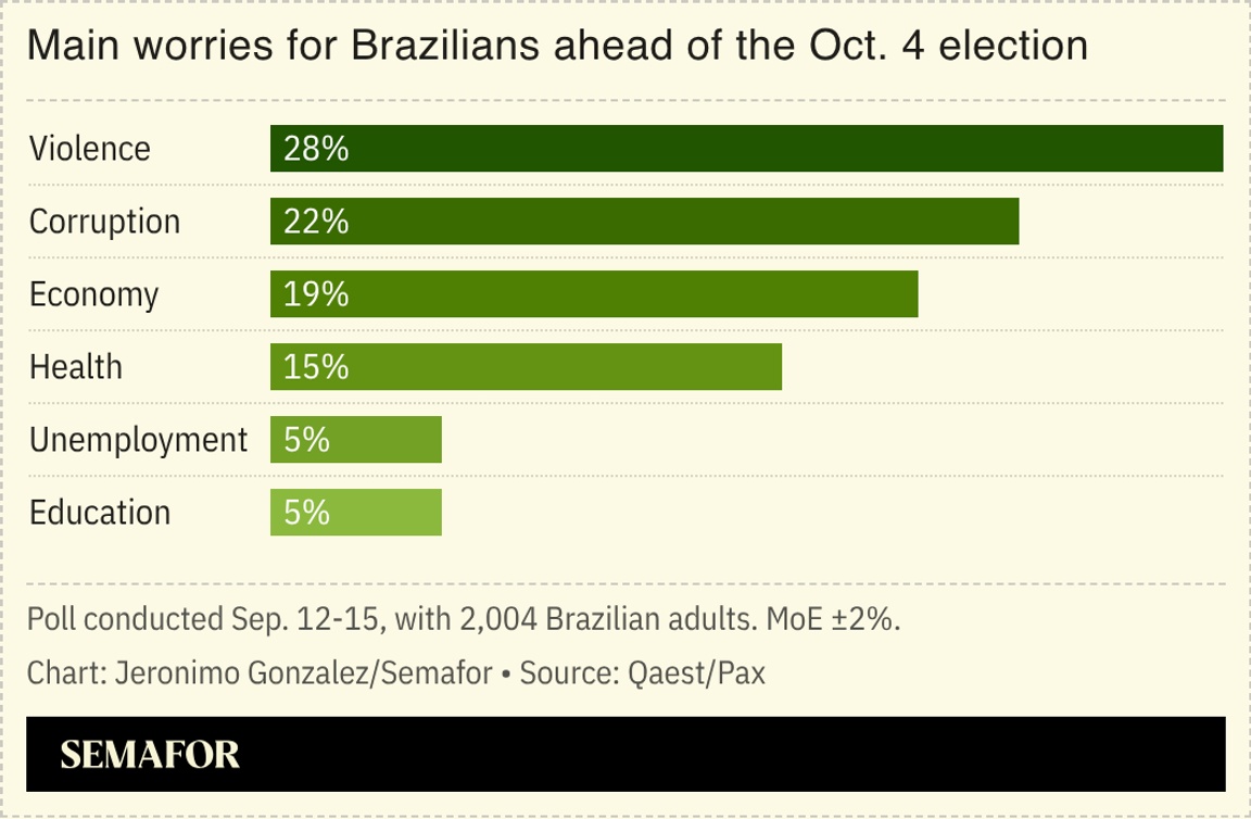 A chart showing the main worries for Brazilians ahead of the Oct. 4 election.