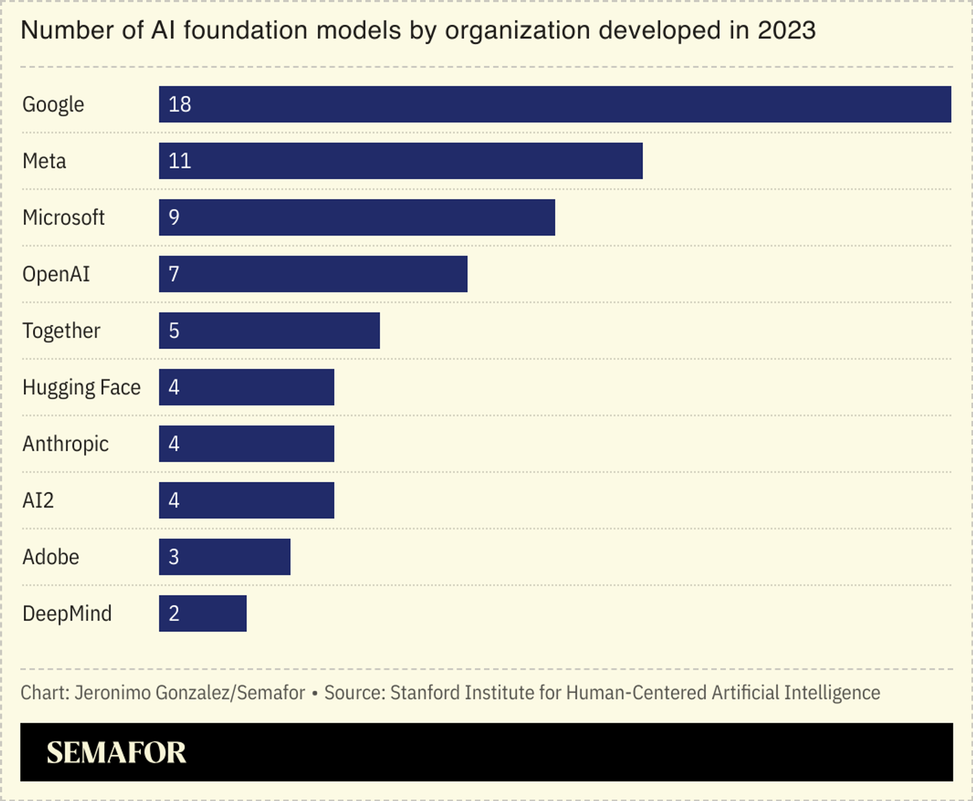 A chart showing the number of foundational models developed by organizations in 2023, with Google leading