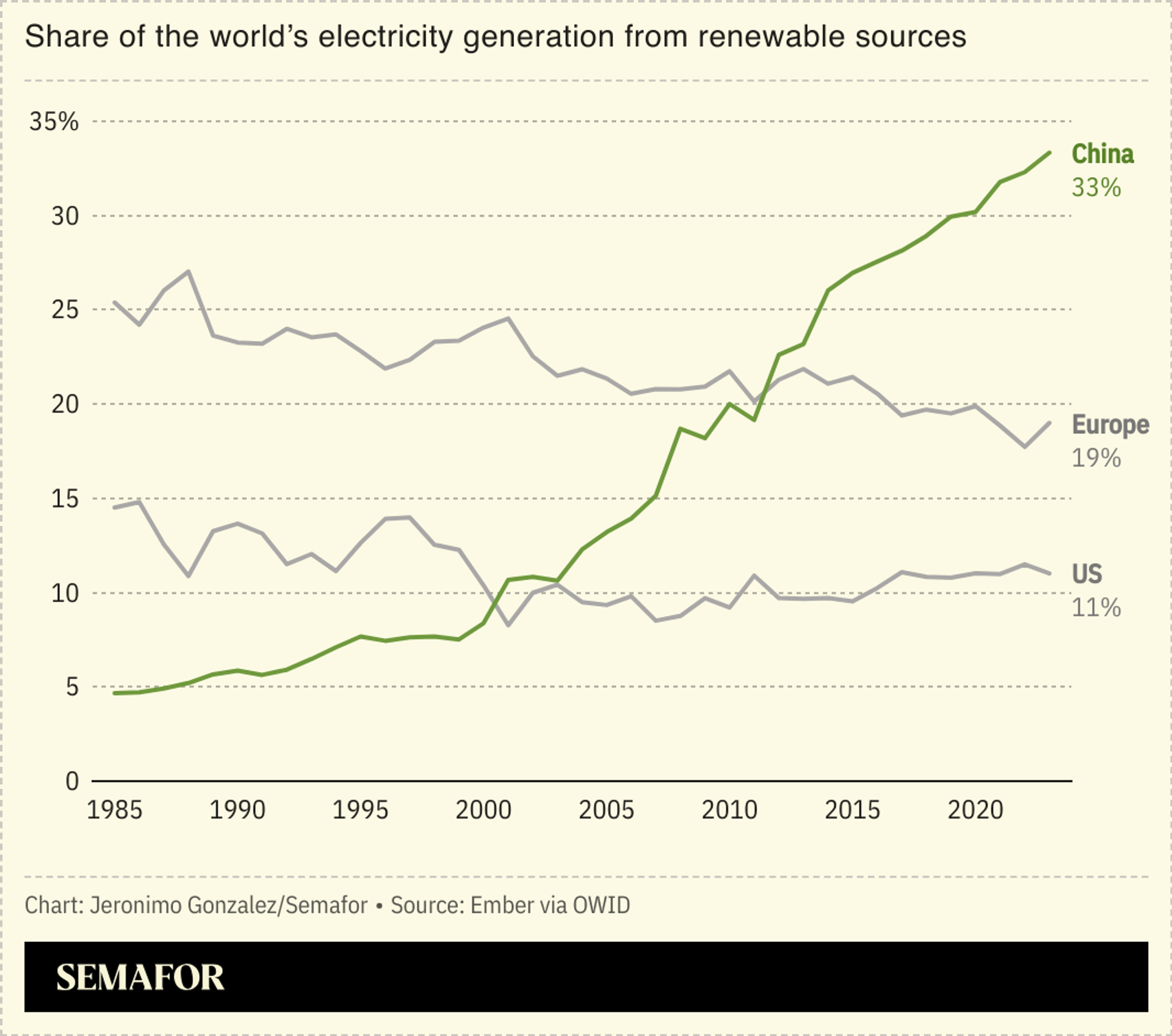 A chart showing the rapid increase in renewable energy production in China.