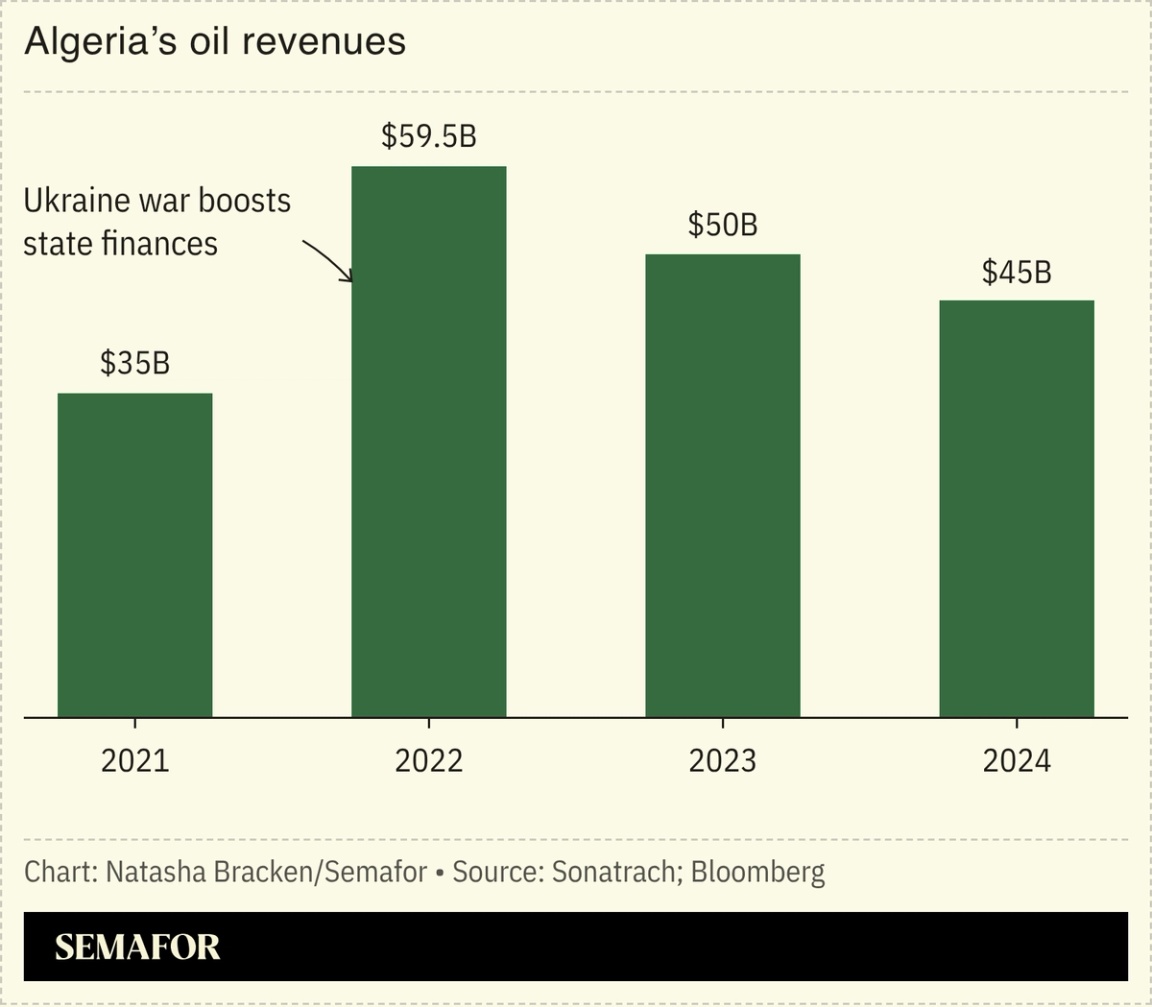A chart showing Algeria’s oil revenues.