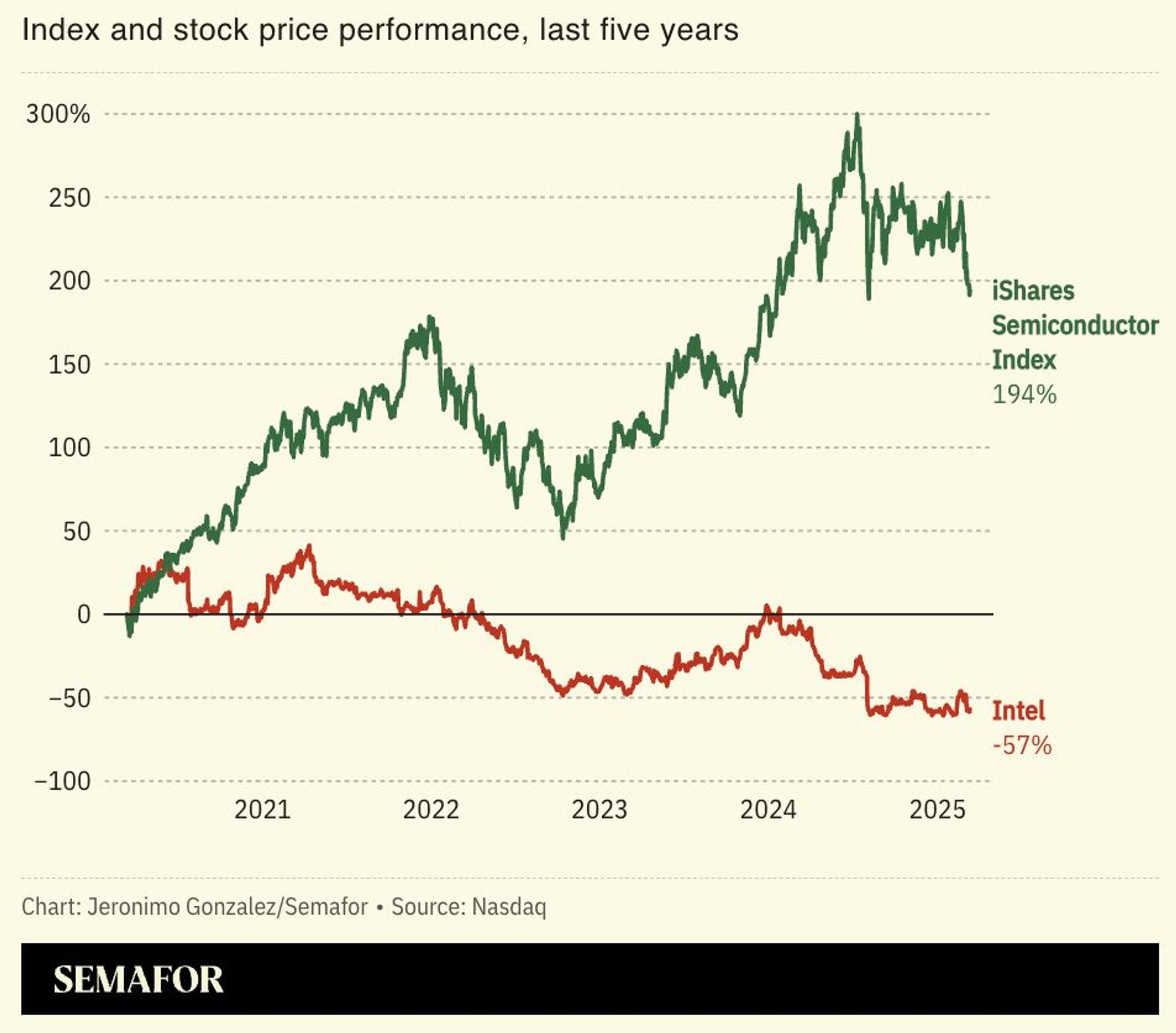 A chart comparing Intel share prices with a benchmark index