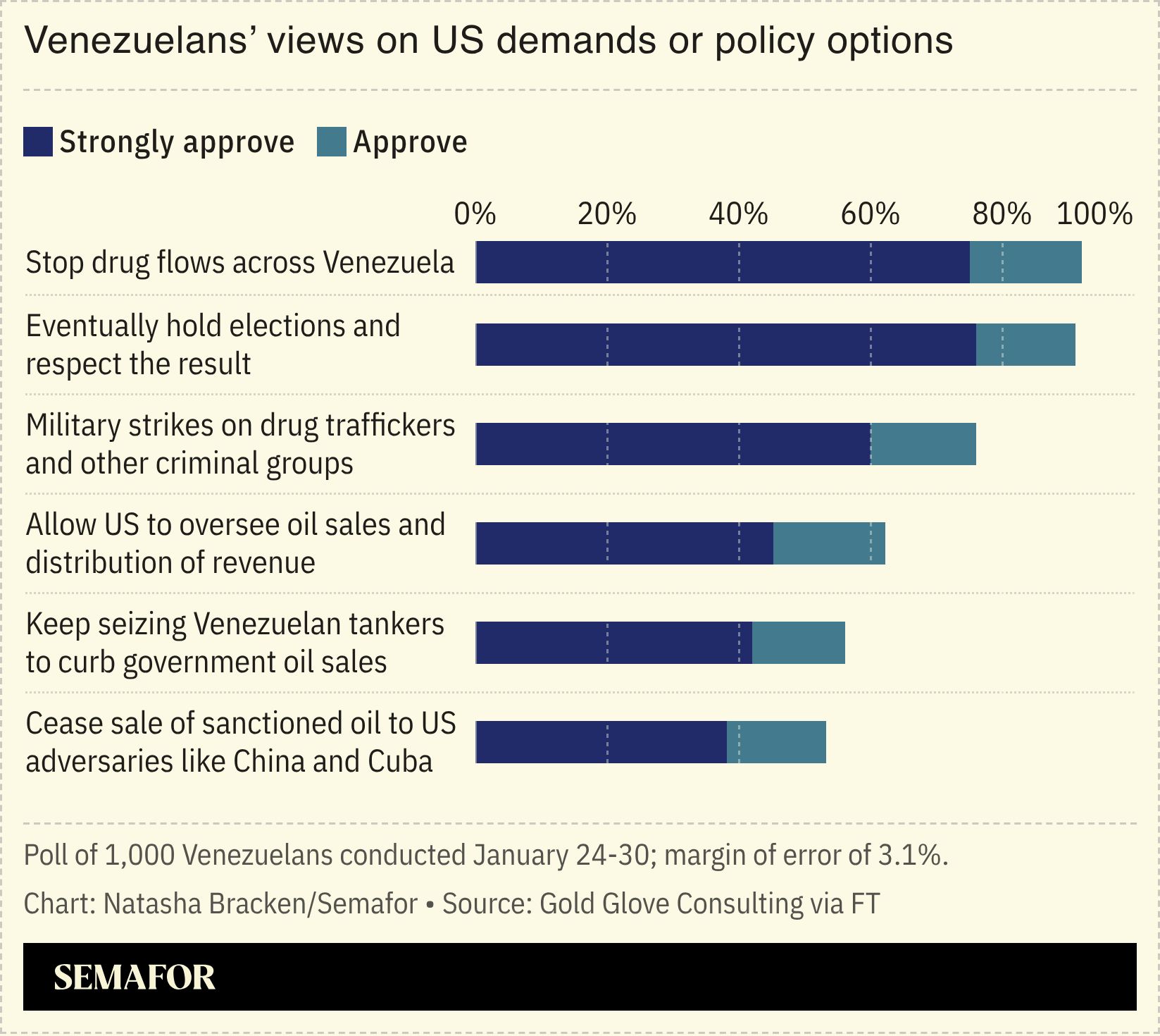  A chart showing Venezuelans’ views on US demands or policy options. 