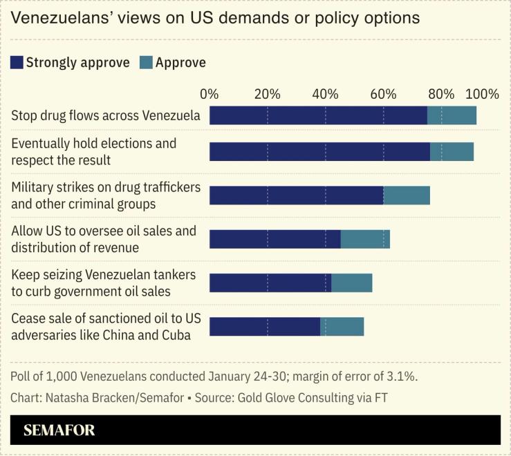 A chart showing Venezuelansâ views on US demands or policy options.