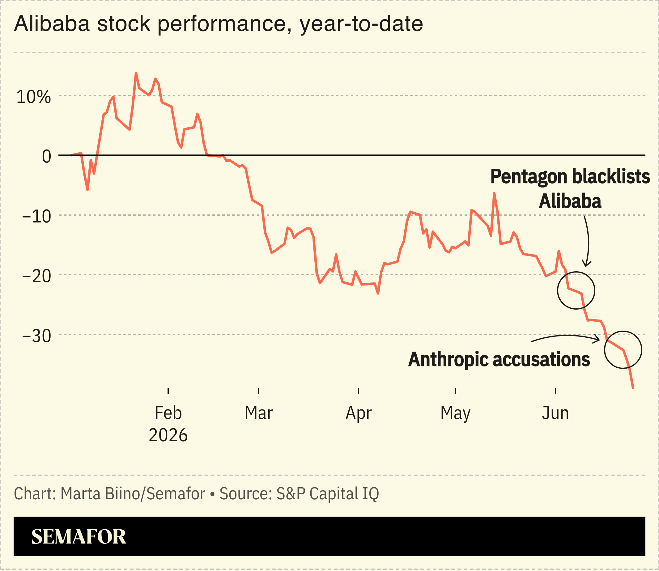 A chart showing Alibaba’s stock performance in 2026.