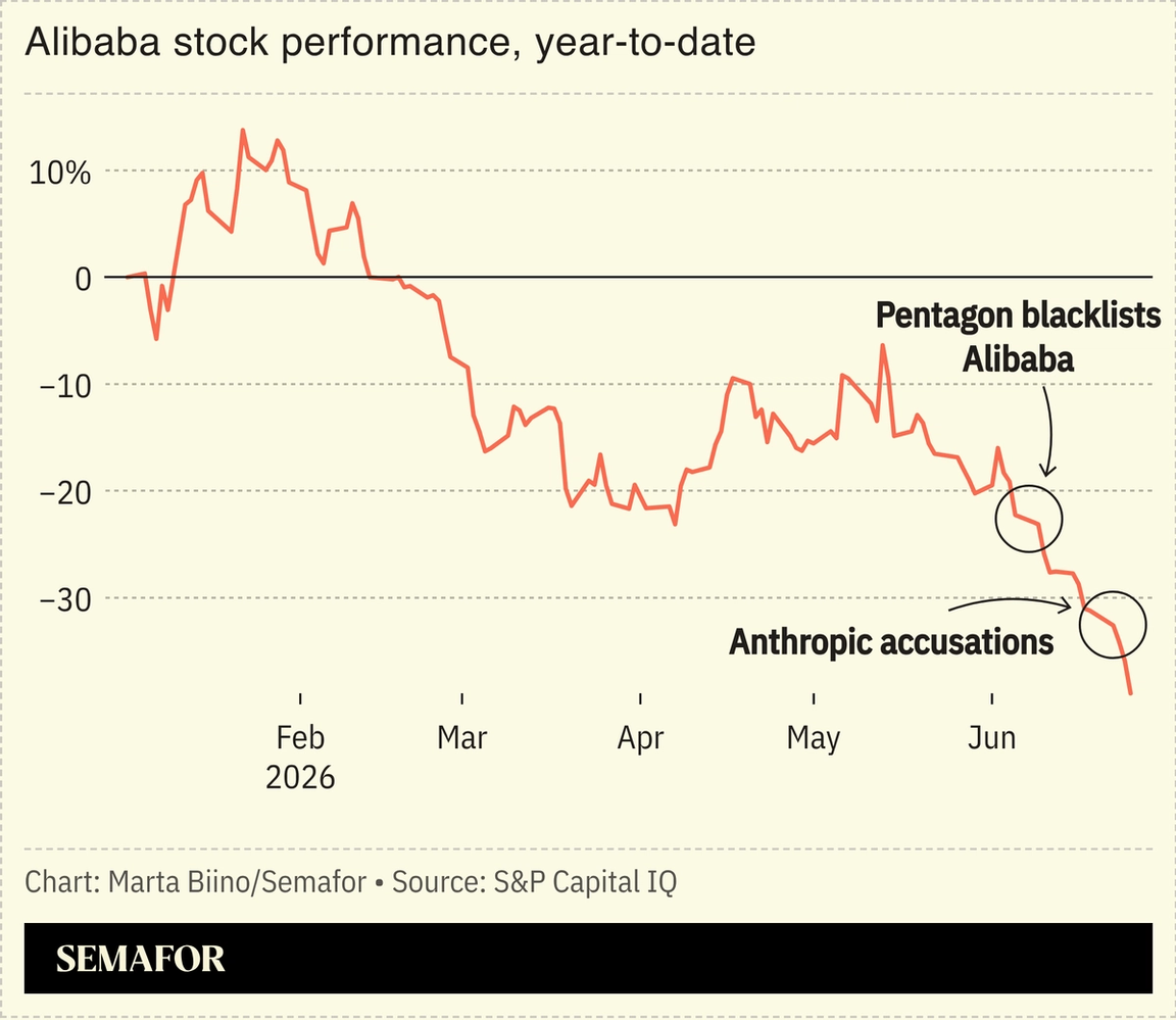 A chart showing Alibaba’s stock performance in 2026.