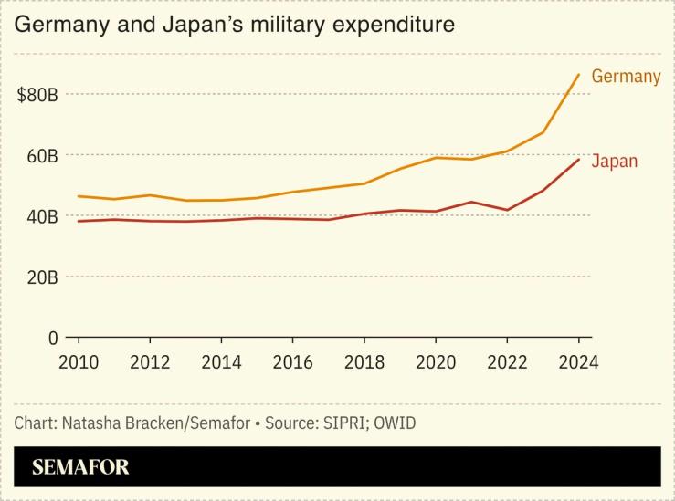 A chart showing Germany and Japan’s military expenditure.