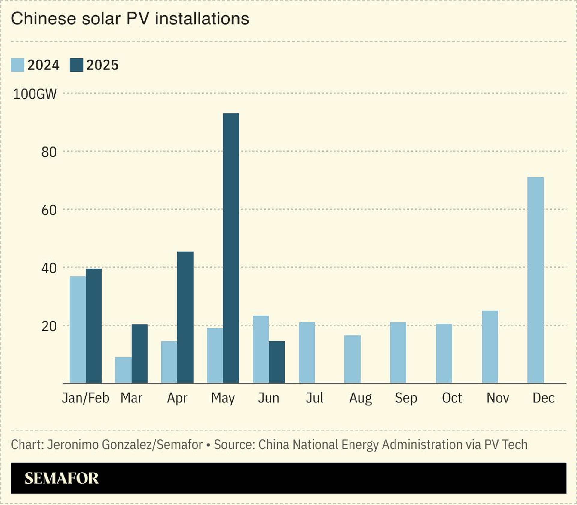 A chart showing Chinese solar PV installations. 