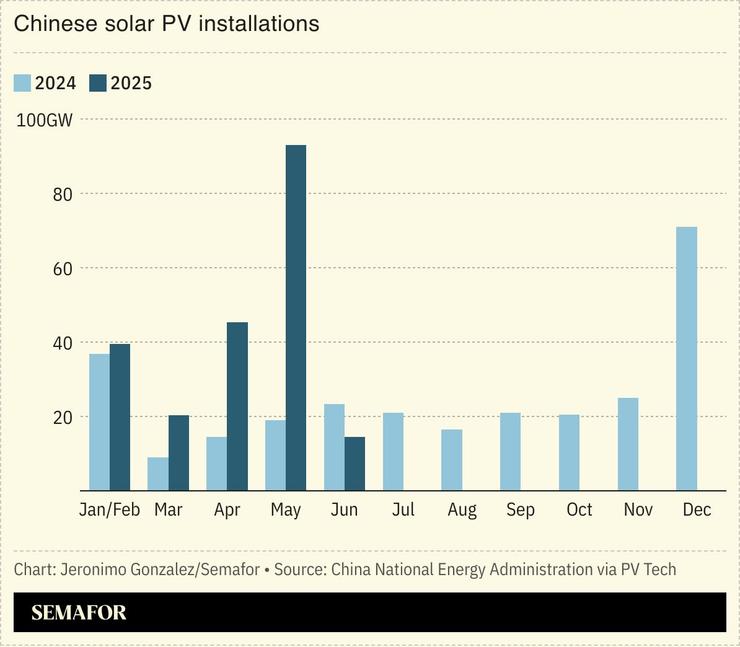 A chart showing Chinese solar PV installations.