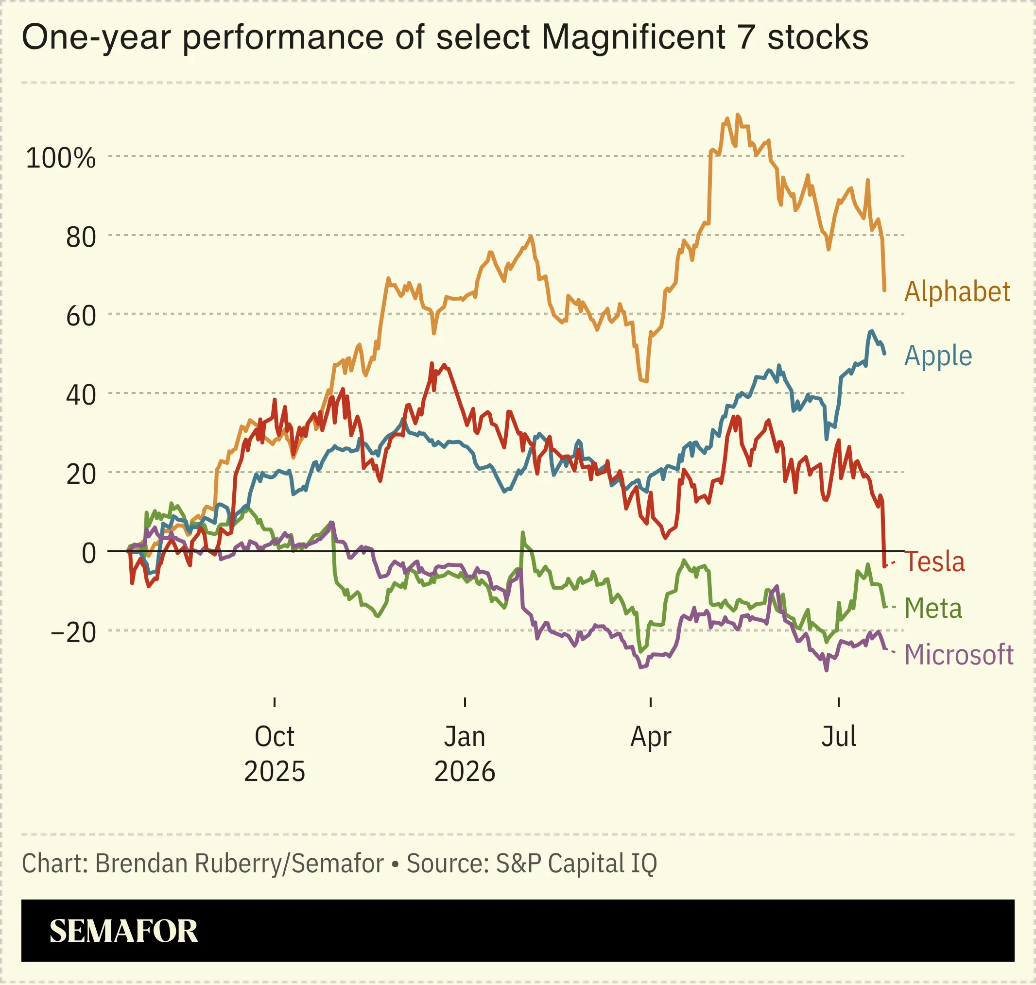 Magnificent 7 market performance