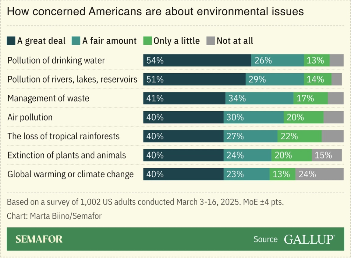 A chart showing polling on the types of environmental issues Americans are most worried about