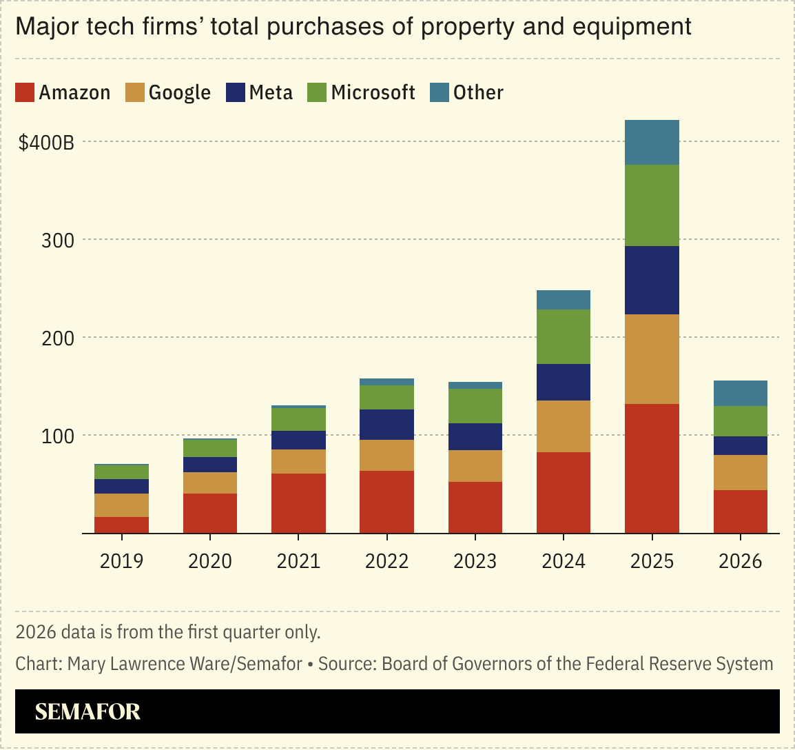 Chart of major tech firms’ total purchases of property and equipment