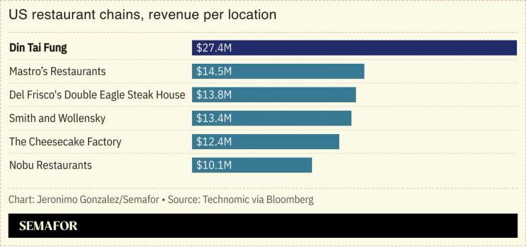 A chart showing some of the highest-grossing US restaurant chains.